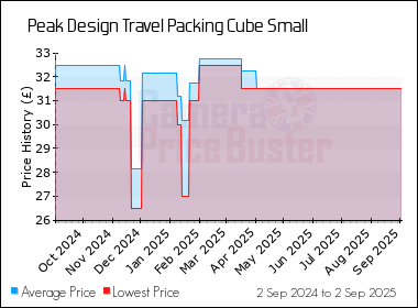 Best Price History for the Peak Design Travel Packing Cube Small